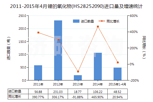 2011-2015年4月鋰的氧化物(HS28252090)進(jìn)口量及增速統(tǒng)計(jì)